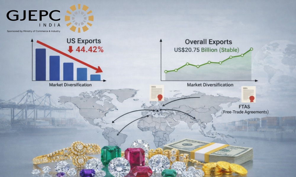 India’s Gem & Jewellery Exports to the US Fall 44.42%; Market Diversification and FTAs Keep Overall Exports Stable at US$ 20.75 Billion